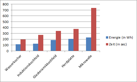 Energieverbrauch und Zeitbedarf