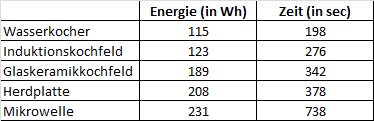 Energieverbrauch Zeitbedarf Tabelle