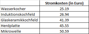 Jährliche Stromkosten für 2 Liter Wasser pro Tag